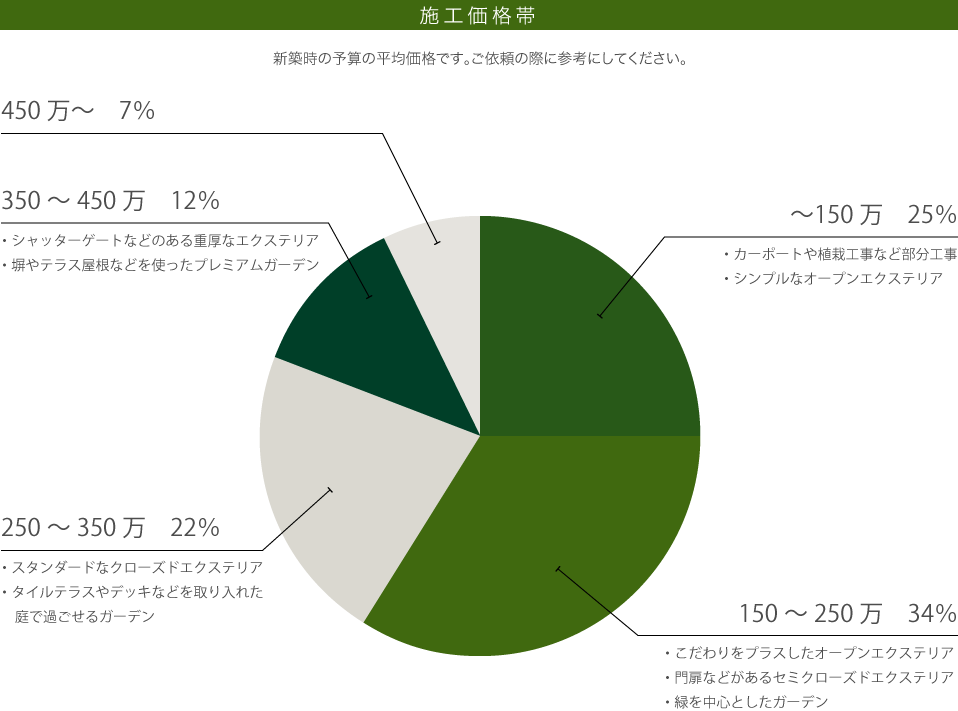 完成までの流れ